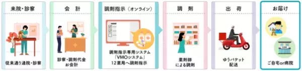 動物病院向け調剤薬局サービス「12薬局」が先進的防災技術実用化支援事業に採択