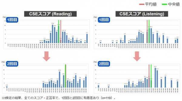 東京書籍、「クラウド版デジタル教科書」の学習履歴データ活用に向けた共同実証研究の2021年度報告書を公開