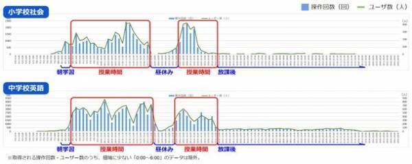 東京書籍、「クラウド版デジタル教科書」の学習履歴データ活用に向けた共同実証研究の2021年度報告書を公開