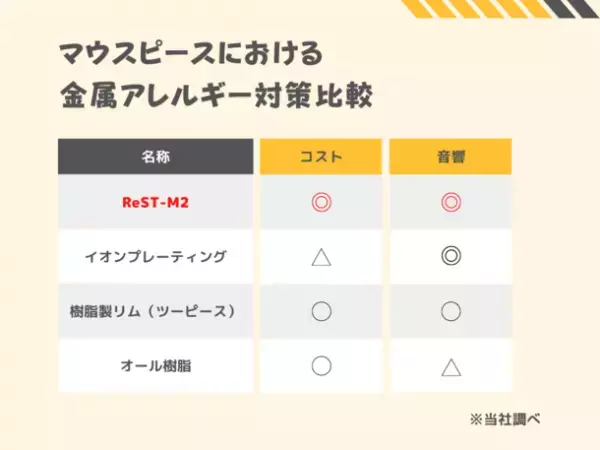 金管楽器における金属アレルギー対策の新しいかたち！三和鍍金と日本音楽活動協会がReST-M2の意匠権を出願