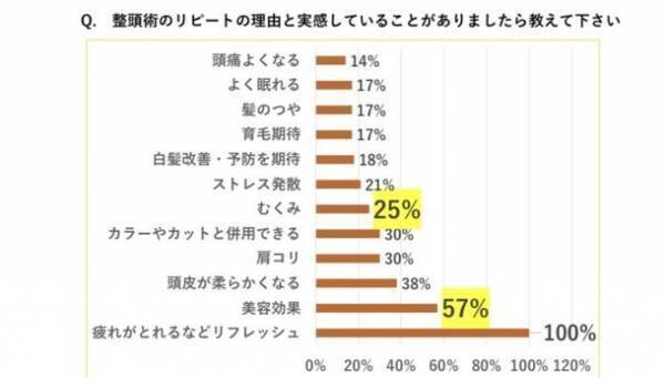 大注目！！新しいヘッドスパ“整頭術(せいとうじゅつ)”専門店東京・池袋「Ange spa grande」2022/11/13OPEN