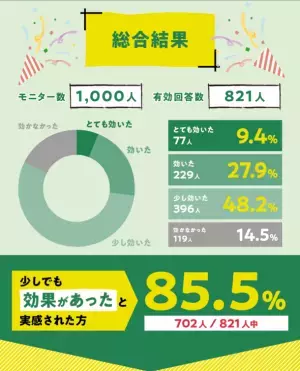 85.5％以上の方が北山村産じゃばらの使用による花粉症への効果を実感！　～和歌山県北山村が花粉症モニター調査の結果を発表～