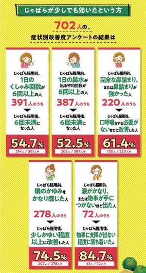 85.5％以上の方が北山村産じゃばらの使用による花粉症への効果を実感！　～和歌山県北山村が花粉症モニター調査の結果を発表～
