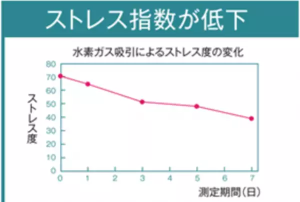 小型純水素ガス吸入器「alivioH」、発売から3か月で1,000台を販売　ストレスや睡眠の質、高血圧の改善に期待