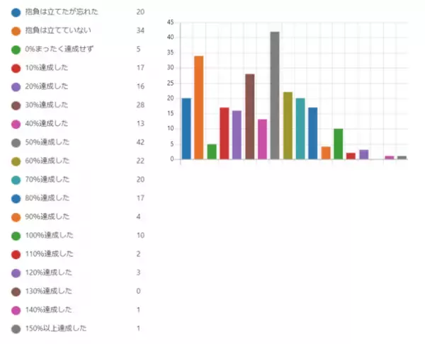 ＜調査レポート＞新年の抱負の達成率は51％！2022年年頭の目標設定について振り返ったアンケート結果を発表