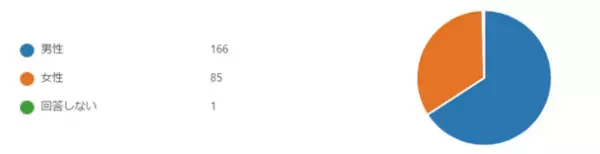 ＜調査レポート＞新年の抱負の達成率は51％！2022年年頭の目標設定について振り返ったアンケート結果を発表