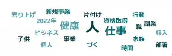 ＜調査レポート＞新年の抱負の達成率は51％！2022年年頭の目標設定について振り返ったアンケート結果を発表