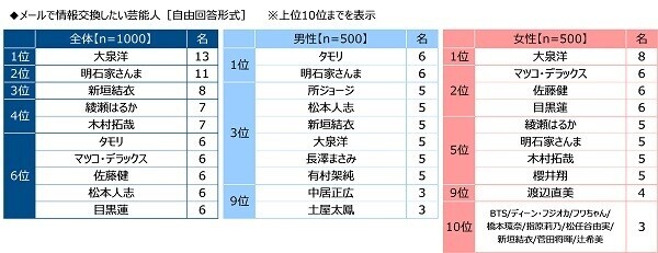 （株）クオリティア調べ　メールで情報交換したい芸能人　1位「大泉洋さん」2位「明石家さんまさん」3位「新垣結衣さん」4位「綾瀬はるかさん」「木村拓哉さん」