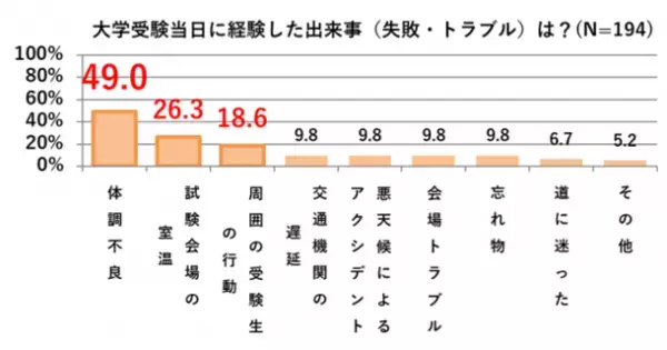 受験生実態調査　受験当日に腹痛・下痢になった受験生「自分には予測できていなかった」と6割以上が回答　「体調不良」「試験会場の室温」「周囲の受験生」など当日は予想外のトラブルがそこら中に！？