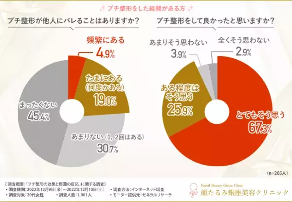 【20代女性のプチ整形経験者は約2割！】経験者の9割以上は施術をして良かったと回答