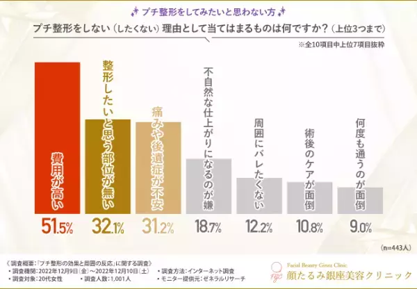 【20代女性のプチ整形経験者は約2割！】経験者の9割以上は施術をして良かったと回答