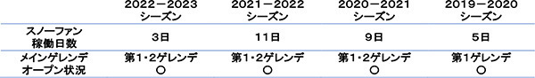 お待たせしました！六甲山スノーパーク 第2ゲレンデオープン！～1月8日（日）から全面滑走可能に～