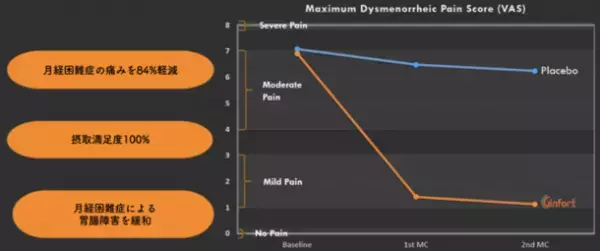 生理痛にお悩みの女性の8割が経験する「月経困難症」にアプローチする新しいフェムケア素材「ジンジャーポリフェノール濃縮エキス末」を上市