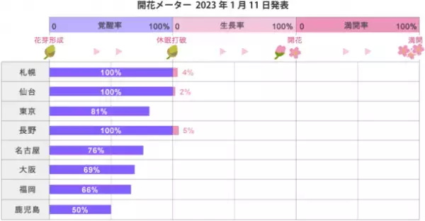 2023年「第1回桜の開花・満開予想」を発表　開花一番乗りは東京などで3月22日！全国的に平年並みか平年より遅い予想