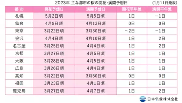 2023年「第1回桜の開花・満開予想」を発表　開花一番乗りは東京などで3月22日！全国的に平年並みか平年より遅い予想