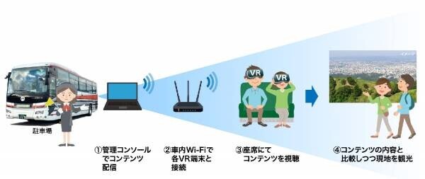 奈良交通、NTTビジネスソリューションズの連携による奈良の魅力が広がるVR技術を活用した高付加価値型観光サービスの提供開始について