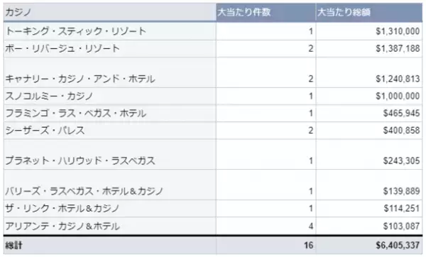 海外カジノの大当たり・BIG WIN動向調査(2022年11月度)を公表　640万ドルを出したカジノも