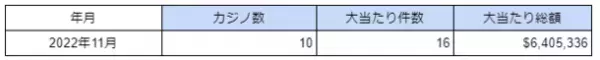 海外カジノの大当たり・BIG WIN動向調査(2022年11月度)を公表　640万ドルを出したカジノも
