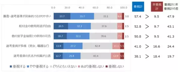 新機軸の給付型奨学金が1期生を2月に募集開始