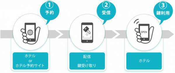 美和ロック×TIS　業務提携による「ホテル向けルームキー配信サービス」を開始