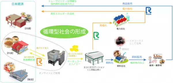 株式会社三機サービス、株式会社エコリオとメンテナンス契約締結