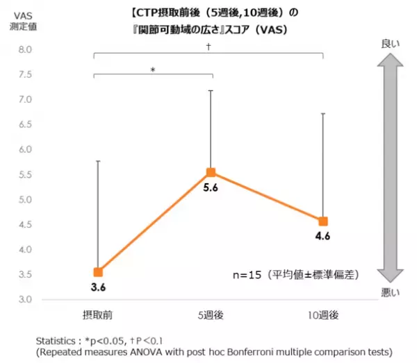 「コラーゲン×スポーツ」に関するモニター調査結果を公開　低分子コラーゲンの継続摂取により、約8割が『筋肉痛』スコアの低減を確認