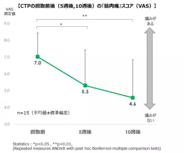 「コラーゲン×スポーツ」に関するモニター調査結果を公開　低分子コラーゲンの継続摂取により、約8割が『筋肉痛』スコアの低減を確認