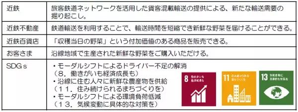 （ご参考）「さくらライナー」での朝採れ野菜の貨客混載輸送の本格運用を開始しました！