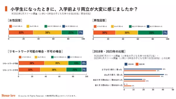 まだまだ高い『小1の壁』　4割が『小1の壁』をきっかけに働き方の変更を検討
