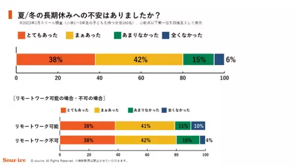 まだまだ高い『小1の壁』　4割が『小1の壁』をきっかけに働き方の変更を検討