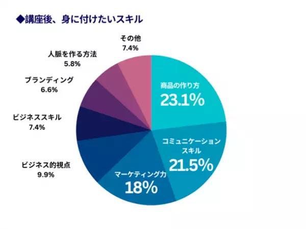 “非認知能力”向上でビジネス力を習得する「リカレントビジネス・カレッジ」受講生の意識調査　コミュニティ参加で「学習意欲が増えている」と94.2％が回答