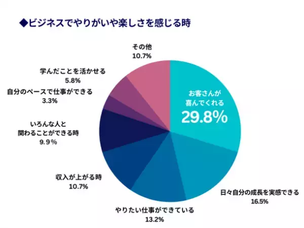 “非認知能力”向上でビジネス力を習得する「リカレントビジネス・カレッジ」受講生の意識調査　コミュニティ参加で「学習意欲が増えている」と94.2％が回答
