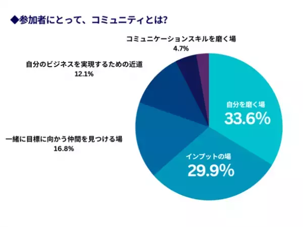 “非認知能力”向上でビジネス力を習得する「リカレントビジネス・カレッジ」受講生の意識調査　コミュニティ参加で「学習意欲が増えている」と94.2％が回答