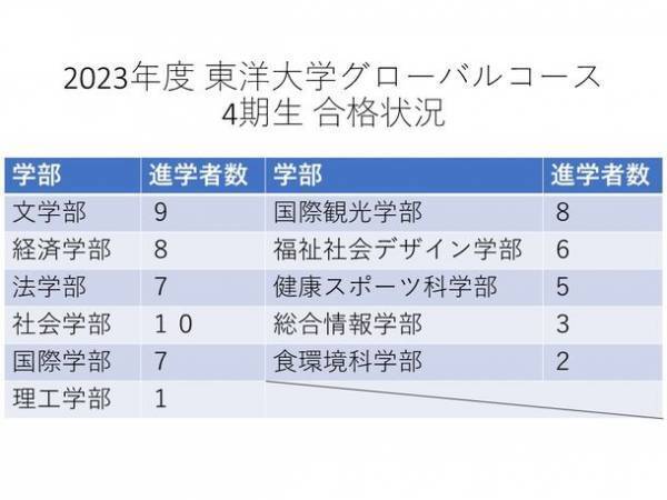 高大連携協定に基づいた「東洋大学グローバルコース」　66名(62％)の生徒が東洋大学に合格