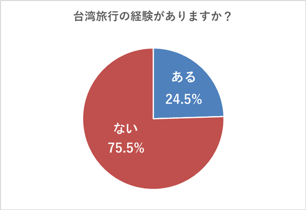 台湾の観光スポット知名度ランキング！～台湾旅行に関する調査結果を阪急交通社が公開～