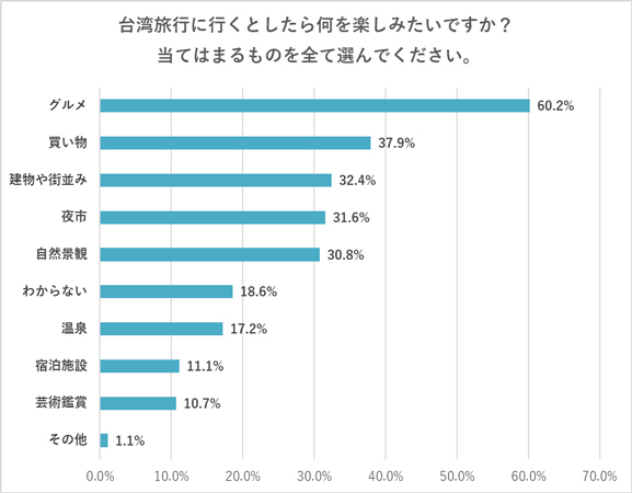 台湾の観光スポット知名度ランキング！～台湾旅行に関する調査結果を阪急交通社が公開～