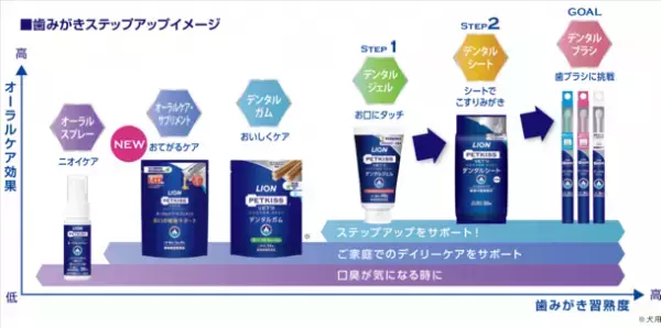 動物病院向け　オーラルケア製品「PETKISS(ペットキッス) ベッツドクタースペック」シリーズ「オーラルケア・サプリメント　お口の健康サポート」新発売のお知らせ