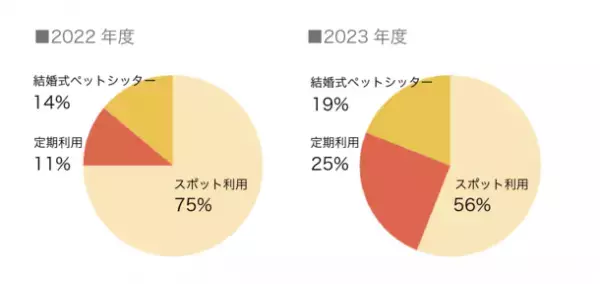 アフターコロナでペットシッターを定期利用する方が急増中　「ペットシッターの使い方」に関する調査を実施
