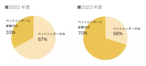アフターコロナでペットシッターを定期利用する方が急増中　「ペットシッターの使い方」に関する調査を実施