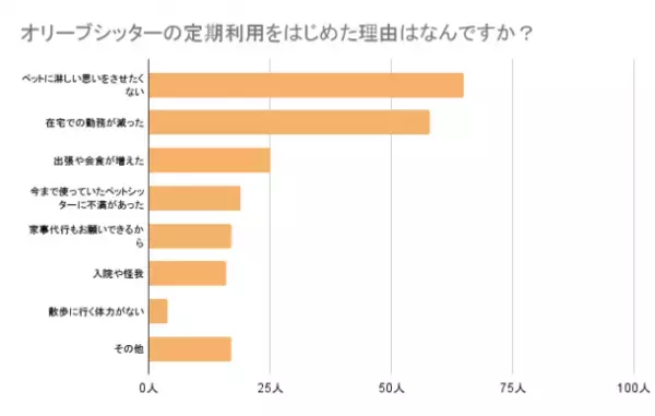 アフターコロナでペットシッターを定期利用する方が急増中　「ペットシッターの使い方」に関する調査を実施
