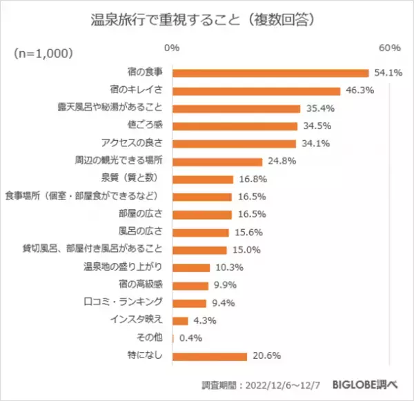 温泉旅行で重視することは「宿の食事」　BIGLOBEが温泉に関する意識調査を実施～「第14回 みんなで選ぶ 温泉大賞(R)」投票の中間結果もあわせて発表、1位は草津温泉～