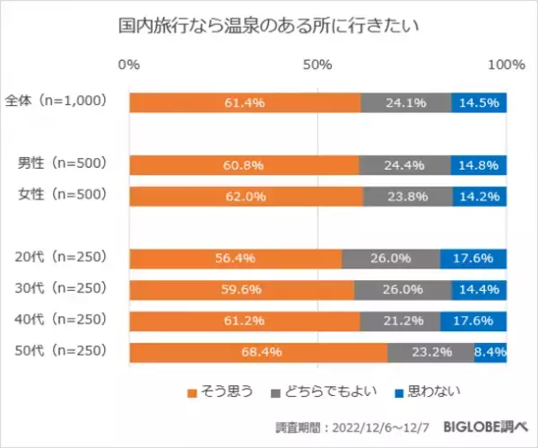 温泉旅行で重視することは「宿の食事」　BIGLOBEが温泉に関する意識調査を実施～「第14回 みんなで選ぶ 温泉大賞(R)」投票の中間結果もあわせて発表、1位は草津温泉～