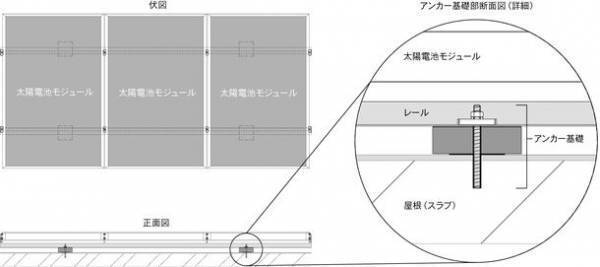 屋根に穴をあけても防水保証！最大60mの高さまで設置可能な太陽光発電システムの「陸屋根用アンカー固定架台」を販売開始