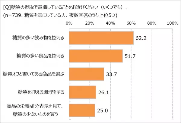 「糖質」が気になる理由、第1位は「ダイエット」　減らしたい体重は平均7.5kg！　それでも、おやつを食べている人は89.8%