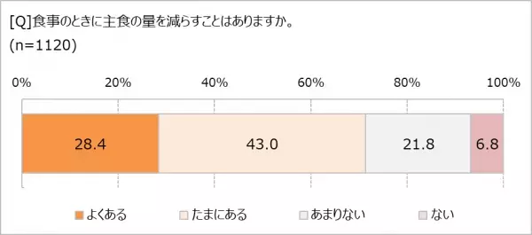 「糖質」が気になる理由、第1位は「ダイエット」　減らしたい体重は平均7.5kg！　それでも、おやつを食べている人は89.8%
