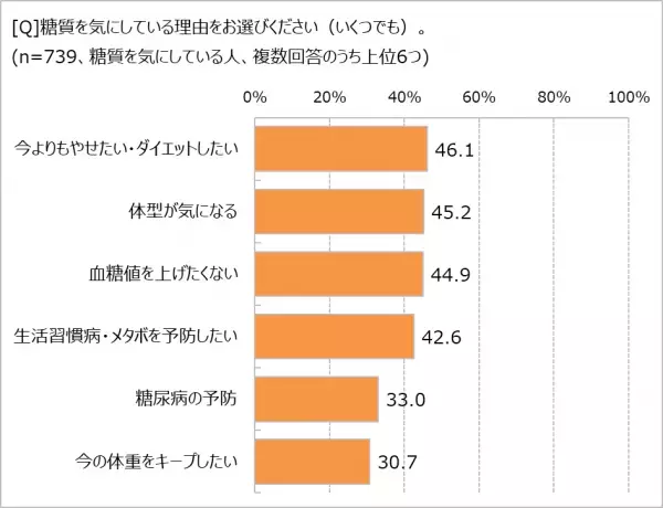 「糖質」が気になる理由、第1位は「ダイエット」　減らしたい体重は平均7.5kg！　それでも、おやつを食べている人は89.8%