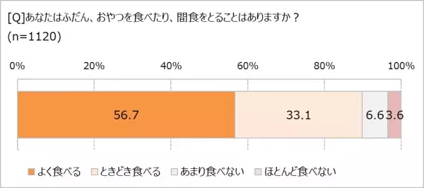 「糖質」が気になる理由、第1位は「ダイエット」　減らしたい体重は平均7.5kg！　それでも、おやつを食べている人は89.8%