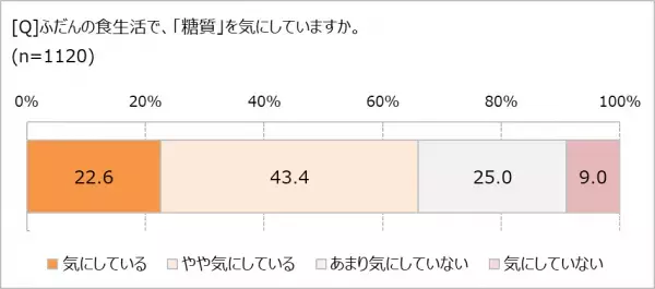「糖質」が気になる理由、第1位は「ダイエット」　減らしたい体重は平均7.5kg！　それでも、おやつを食べている人は89.8%