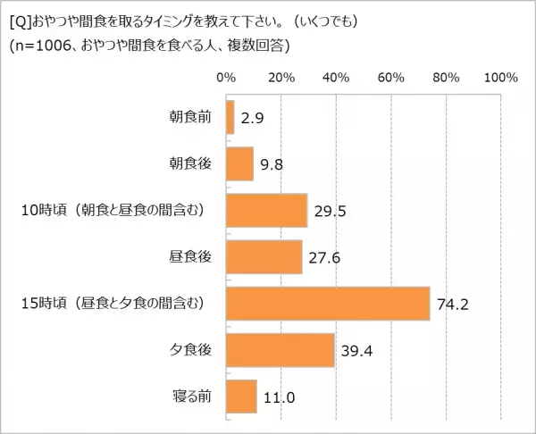 「糖質」が気になる理由、第1位は「ダイエット」　減らしたい体重は平均7.5kg！　それでも、おやつを食べている人は89.8%