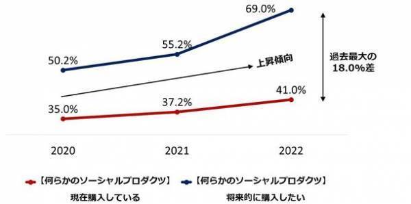 社会的課題の解決につながる商品・サービスを「購入したい」生活者は過去最高！一方で「意識と行動のギャップ」広がる。その解決策は！？